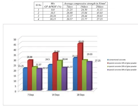 Fig. 1: Compressive Strength 