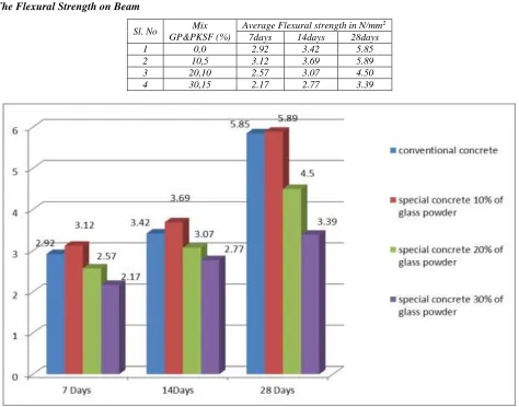 Fig. 2: Split Tensile Strength 