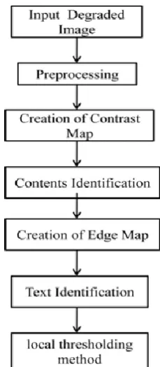 Fig 2:  Degraded devanagari script scan document Identification flow  