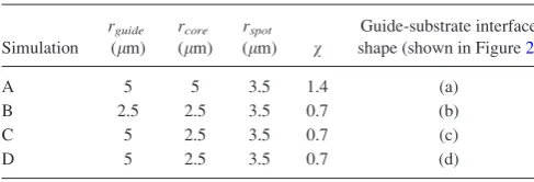 TABLE I. Table of guide geometric parameters.