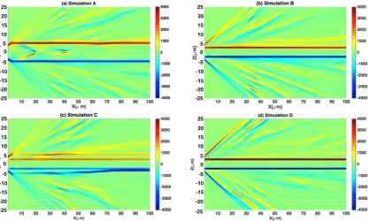 FIG. 3. x-z slice of the magnetic ﬁeld (T) in the y midplane at 2.2 ps for simulations A to D.