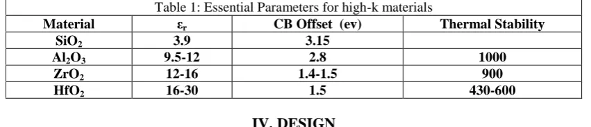 Table 1: Essential Parameters for high-k materials  CB Offset  (ev) 