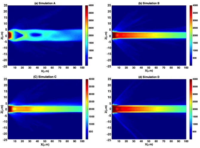 Figure 6: Line-out of the background temperature in eV at 2.2 ps in simulations A to D alongx-direction at the centre of y and z.