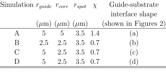 Table I: Table of guide geometric parameters