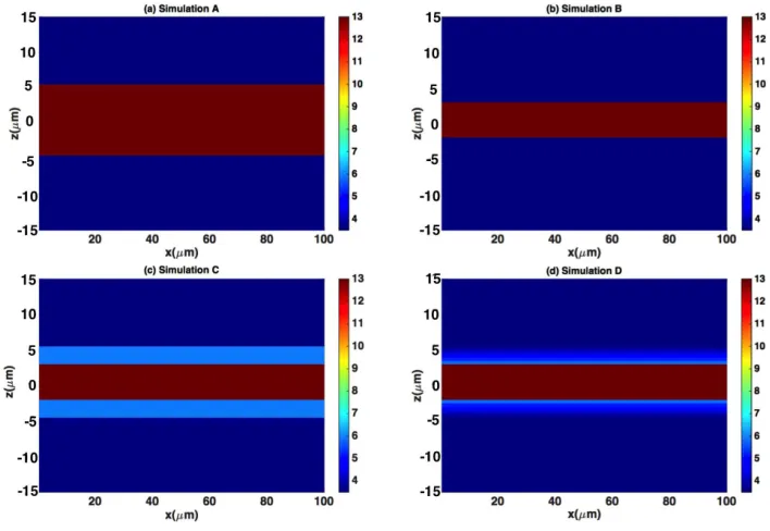Figure 1: Figures (a)-(d) show the target Z proﬁle for simulations A to D respectively.guide radius