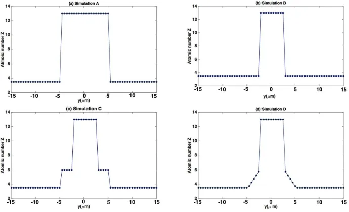 Figure 2: Figures (a)-(d) show the radial atomic number proﬁle for simulations A to Drespectively