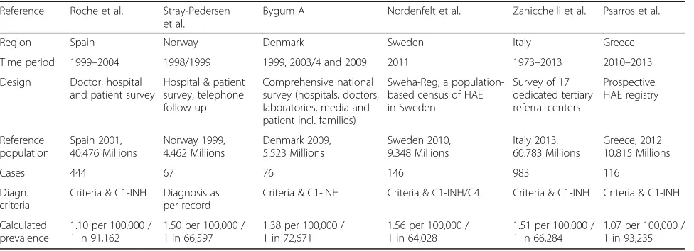 Table 6 Population-based epidemiological investigations of C1-INH-HAE