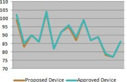 Figure 7. Results of the comparison between the device proposed and the approved one. 