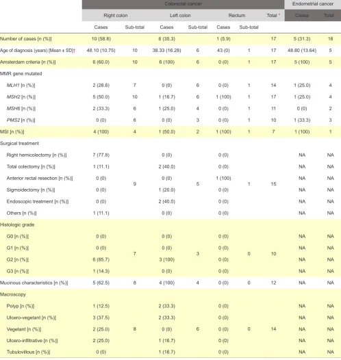 Table 2 - Descriptive CRC and EC Table