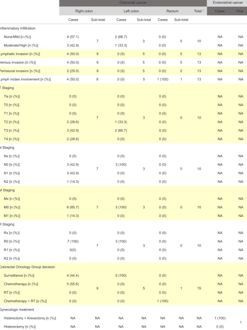 Table 2 - Descriptive CRC and EC Table (remaining section)