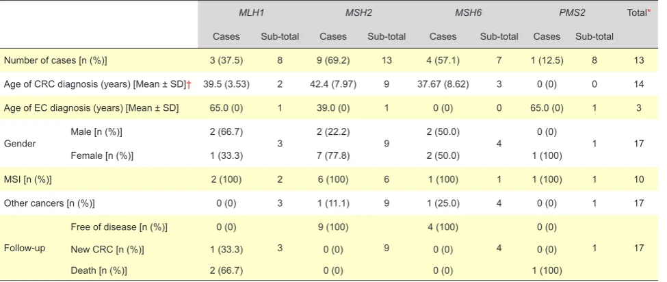 Table 3 -  Descriptive follow-up table