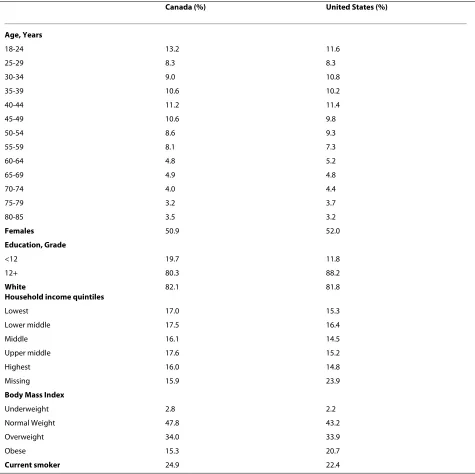 Table 1: Sociodemographic Characteristics of the Samples