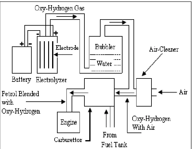 Fig. 1: Block diagram of oxy-hydrogen unit mounted on engine. 