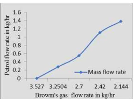 Table – 3 Mass flow rate of petrol and brown’s gas 