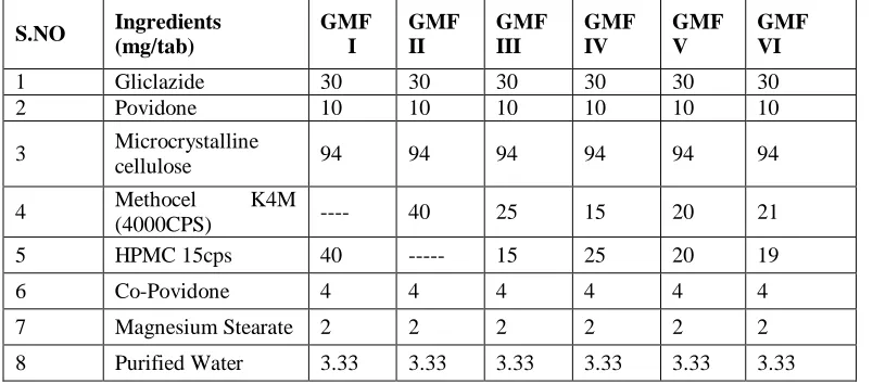 Table 1:  Formulation of Gliclazide modified release tablets  