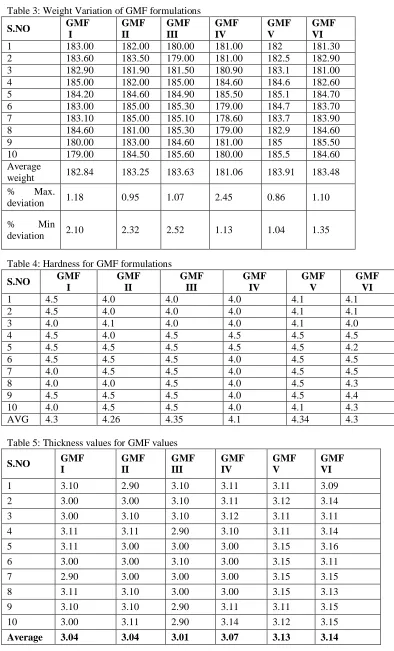 Table 3: Weight Variation of GMF formulations GMF GMF GMF 