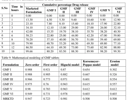 Table 8: In-vitro dissolution studies of GMF tablets 