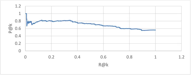 Table 5: The average precision for the first 1,000 terms in our list