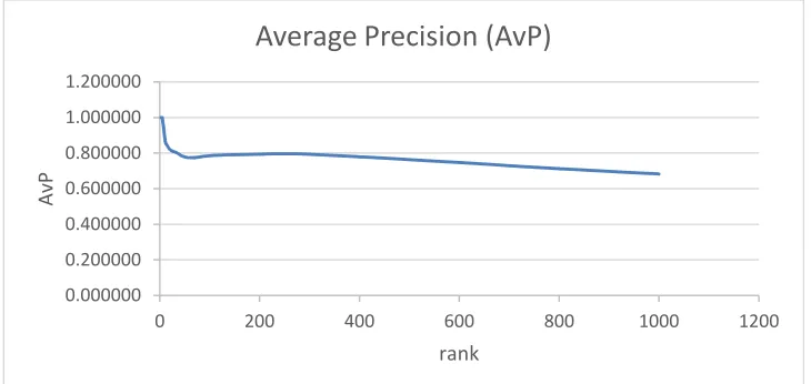 Figure 4 shows the precision for every k in the list. The precision associated with thecandidates at the very top was higher than the precision at the bottom