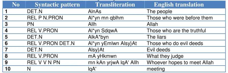 Table 1: An example of patterns of terms candidates