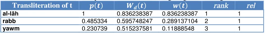 Table 3: The top 10 candidates after weighting and ranking