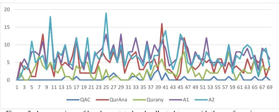 Figure 3. A comparison of hand-annotated and collected terms with those of previousrelated studies