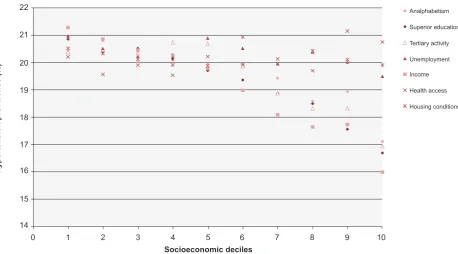 Figure 3 - Age-adjusted type 2 diabetes mellitus prevalence, distributed by socioeconomic decile, composed populational agglomeration of parishes, organized from the least advantaged (1) to the most advantaged socioeconomic determinants (10).
