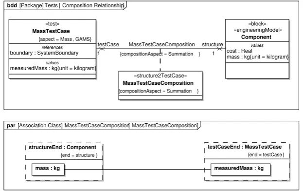 Figure 9: Composition relationship for Mass test used to add up the mass of each componentinto measuredMass.