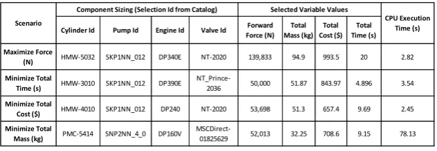 Figure 10: Analysis generated from the test for the alternatives mass.