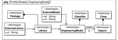 Figure 1: Proﬁle for deﬁning engineering models in SysML.