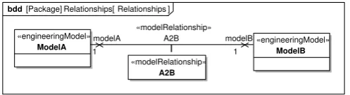 Figure 2: Model Management Proﬁle deﬁning some possible model relationships.