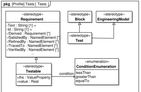 Figure 4: Proﬁle for deﬁning tests and testable requirements in SysML.
