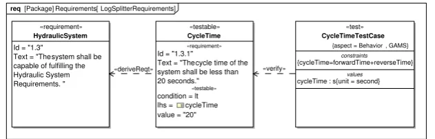 Figure 5: Requirements Breakdown for the Log Splitter’s cycle time.