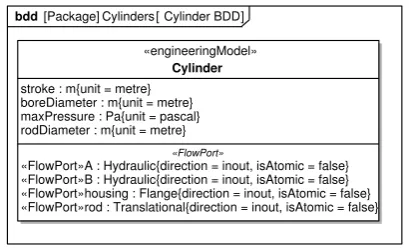Figure 6: A SysML model describing the Log splitter architecture. An engine provides power tothe hydraulic subsystem which is used to actuate a splitting wedge.