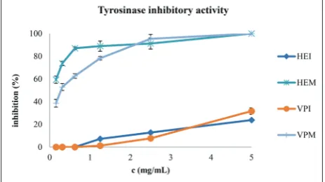 Table 4. Antimicrobial activities of the methanol extracts of im-(HEI and HEM, respectively) and VPM, respectively), amoxicillin (AMX) and fluconazole (FLU), expressed as minimum inhibitory (MIC, mg/mL) and minimum bactericidal concentration (MBC, mg/mL), determined by the mature and mature fruiting bodies of Handkea excipuliformis Vascellum pratense (VPI and broth microdilution method.