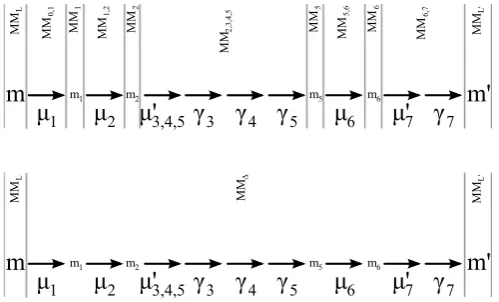 Figure 10: The naive execution needing a lot of conversions (top) and the optimized executionneeding only two conversions (bottom).
