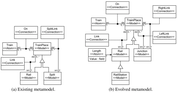 Figure 3: (a) The existing metamodel, and (b) the evolved metamodel, both modelled in GME.Class stereotypes indicate the type of model that will be instantiated in the language.