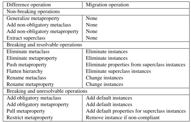 Table 1: Difference operations based on [CDEP08], with their migration operations.