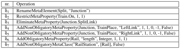 Table 2: The difference model ∆ of the RailRoad evolution.