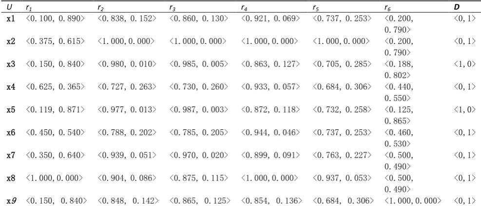 Table 2. An Intuitionistic Fuzzy Information System for Aero-Engine Fault (R100%, 0.01ij) 