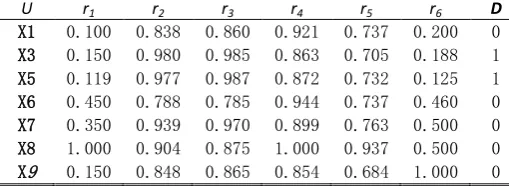 Table 3. Sampled Intuitionistic Fuzziness Sub-decision Information System（F-R（90%, 1））
