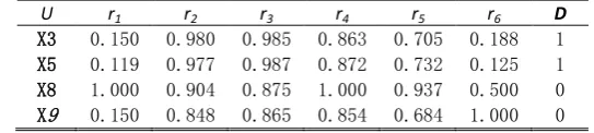 Table 12. Sampled Intuitionistic Fuzziness Sub-decision Information System（F-R（50%, 2））