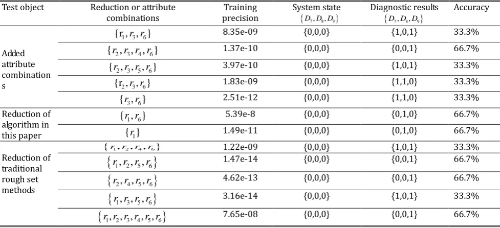Table 15. Test Accuracy and Results 