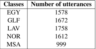 Figure 1: The sentences distribution over sentence length.