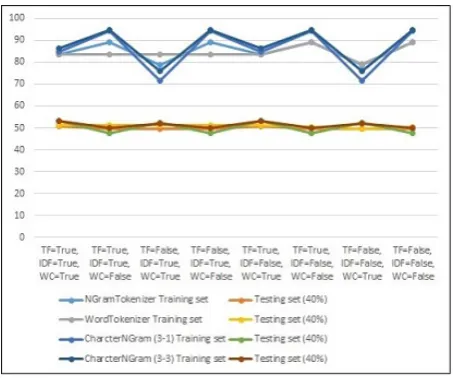 Table 4: The accuracy of SMO classiﬁer with CharcterNGram.