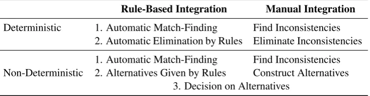 Table 1: Comparison of rule-based and manual integration