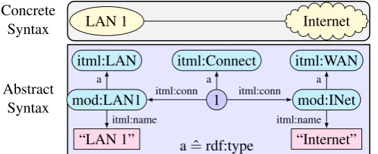 Figure 2: RDF graph representing the abstract syntax of a DSML model