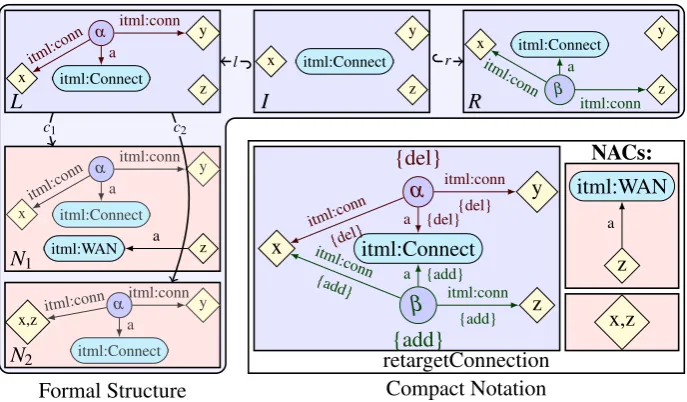 Figure 4Transformations are deﬁned by transformation rules. An example of such a rule is shown in