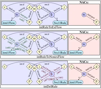 Figure 9: Semi-automatic integration rules