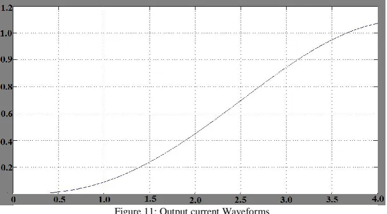 Figure 10: Input and Output Voltage Waveform 